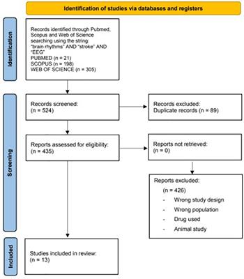 The role of brain oscillations in post-stroke motor recovery: An overview